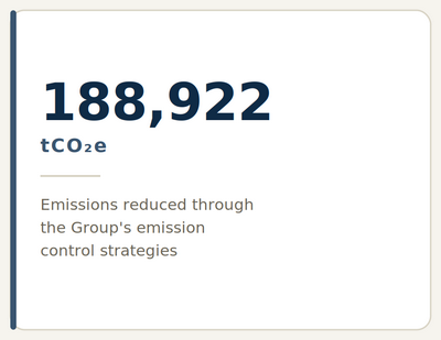 Emissions Reduced